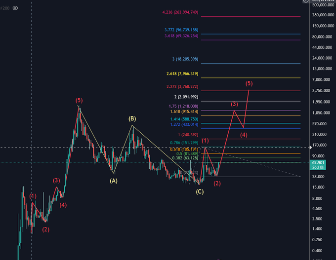 A cryptocurrency price chart with Elliott Wave technical analysis, displaying numbers, Fibonacci retracement levels, and wave labels (1, 2, 3, 4, 5, A, B, C) against a candlestick price graph.