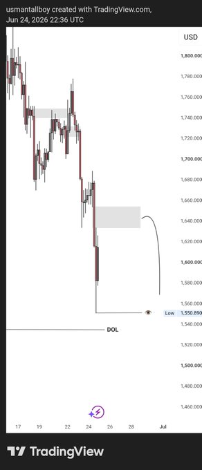 A TradingView chart for ETH/USD shows a strong bearish trend on the H4 timeframe, with price breaking below key support around 1,640 and targeting a Daily Order Low (DOL) near 1,550.90, confirming the expected bearish continuation.