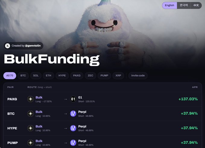 A 'BulkFunding' cryptocurrency platform interface created by @gemvision, showing trading pairs (PAXG, BTC, HYPE, PUMP) with various APR percentages like +137.03% and +37.94%.
