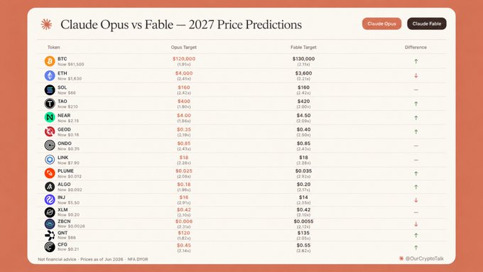 An image of a chart that shows the predicted prices for cryptocurrencies, most notably Bitcoin compared to other altcoins such as Ethereum. The chart displays the price targets for most popular altcoins over the coming year, with Bitcoin being more bullish than others. The chart suggests that the price targets have been met or are about to be met and could increase in the following days.