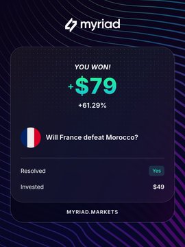 A Myriad Markets notification showing a winning bet of +$79 (+61.29%) on whether France will defeat Morocco, with $49 invested.