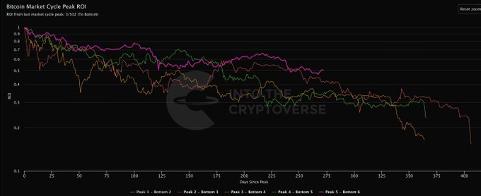 This chart, titled "Bitcoin Market Cycle Peak ROI" by CryptoVerse, tracks ROI from peak to bottom across the last five Bitcoin market cycles (labeled Peak 1–Bottom 6), showing that the current bear market peak peak (bottom 5) at -0.552 is less severe than prior cycle drawdowns despite the absence of a strong euphoria phase.