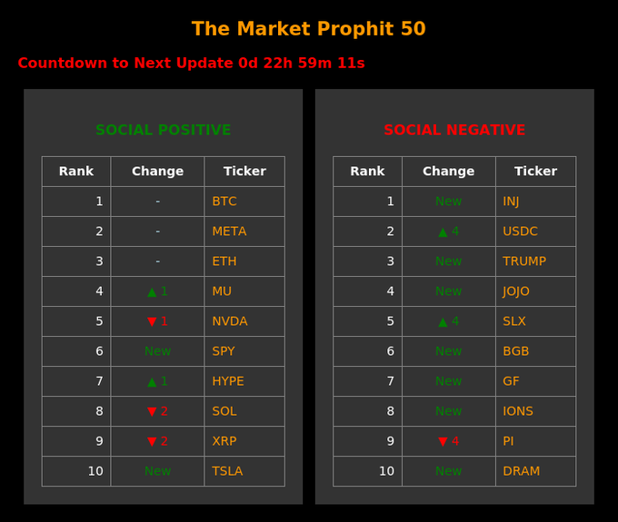 A dashboard titled 'The Market Prophit 50' displaying 'SOCIAL POSITIVE' (BTC, META, ETH, MU, NVDA, SPY, HYPE, SOL, XRP, TSLA) and 'SOCIAL NEGATIVE' (INJ, USDC, TRUMP, JOJO, SLX, BGB, GF, IONS, PI, DRAM) rankings with a countdown timer.