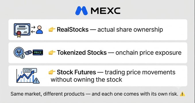 A MEXC graphic explaining three stock products: RealStocks (actual share ownership), Tokenized Stocks (onchain price exposure), and Stock Futures (trading without ownership).