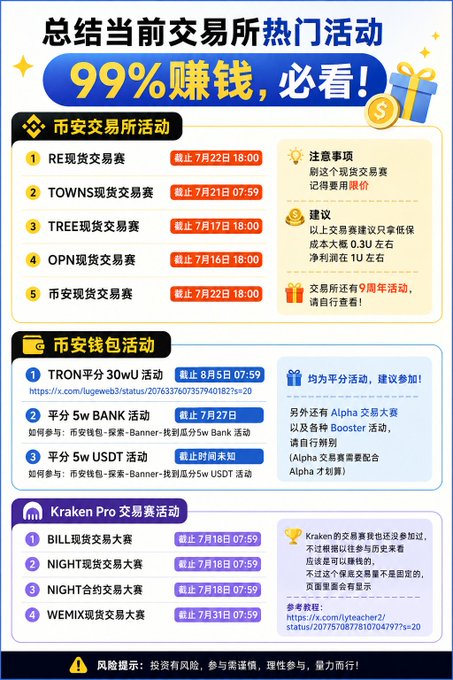 A Chinese-language promotional poster titled '总结当前交易所热门活动' (Summary of current exchange hot events) highlighting a '99%赚钱' (99% profit) opportunity with lists of Binance and Kraken Pro activities.