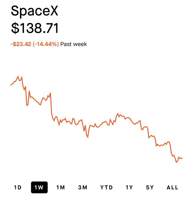 A stock chart for SpaceX (SPCX) showing a 1-week view with shares at $138.71, down $23.42 (-14.44%) over the past week, with the price trend trending steadily downward to a new low. The post highlights that SPCX has hit a new all-time low, a claim supported by the chart's clear downward trajectory ending at the lowest point on the graph.
