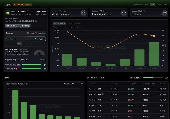 A dashboard for "Pear Protocol" displays key metrics including 7-day revenue of $8,801.44 (+19%), volume of $16,958,447 (+12%), and 176 users (+16%), alongside charts of unique user and revenue stats, coin volume distribution, and a leaderboard showing top traders by PNL on Hyperliquid, supporting the post's claim about Pear Protocol's transition to weekly airdrops based on top volume, PNL, and ROI rankings.