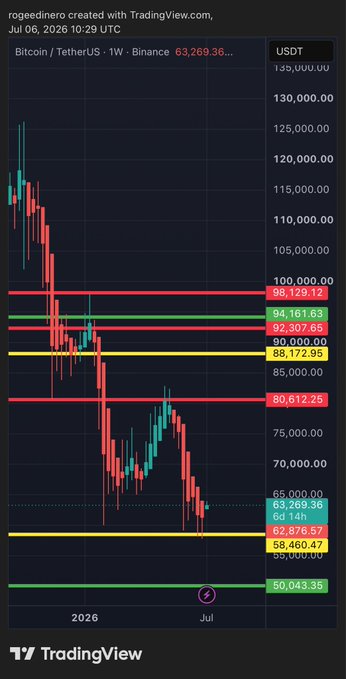 A TradingView Bitcoin/USDT weekly candlestick chart created by rogeedinero on July 6, 2026, showing BTC price action descending from ~$120,000 with horizontal support/resistance levels marked at $98,129.12, $94,161.63, $92,307.65, $90,000, $88,172.95, $85,000, $80,612.25, $68,876.57, $58,460.47, and $50,043.35.