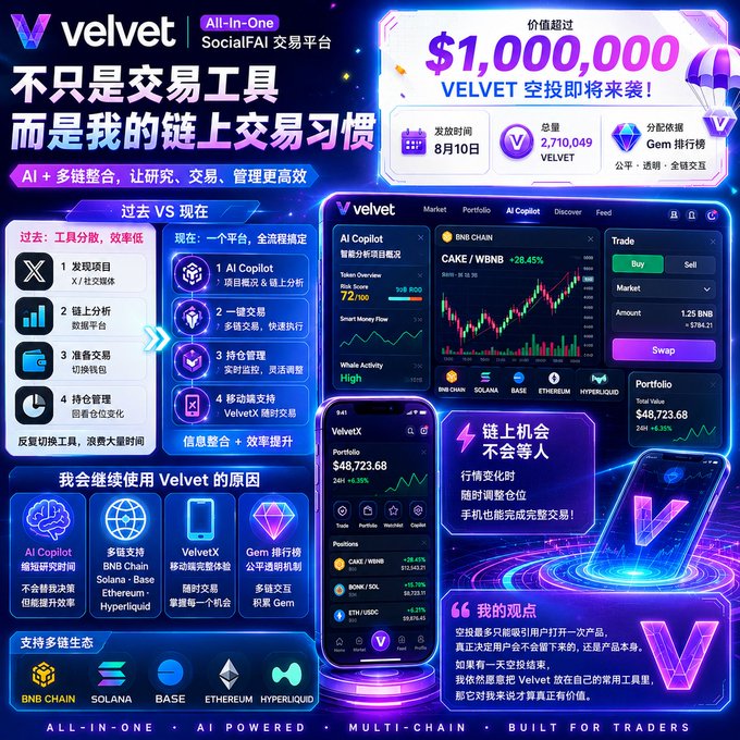 A promotional infographic for Velvet, an 'All-In-One SocialFiAI 交易平台', featuring a $1,000,000 airdrop announcement on August 10 and highlighting AI Copilot features.