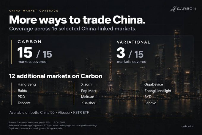 A promotional graphic from Carbon advertising "More ways to trade China" with coverage across 15 China-linked markets, comparing to Variational's 3 markets, and highlighting 12 additional markets including Hang Seng, Baidu, PDD, Tencent, Xiaomi, Pop Mart, Meituan, Kuaishou, GigaDevice, Zhongji Innolight, BYD, and Lenovo, available on China 50 and Alibaba KSTR ETF.