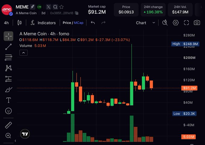A 4-hour candlestick chart of the A Meme Coin (MEME) token showing a dramatic price surge from a low of $20.3K to a high of $248.9M market cap, with a current market cap of $91.2M (down 23.07%) and 24-hour volume of $147.9M—visually confirming the explosive move the poster capitalized on.