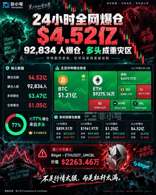 A dark-themed financial infographic with Chinese text displays crypto market liquidation data, showing '$4.52亿' and '92,834' people liquidated, with 'Feixiaohao' branding and a Bitcoin symbol.
