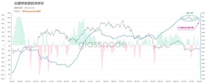 A financial chart from Glassnode showing long-term holder net position data, with Chinese text '长期持有者的净持仓' and a price peak marked near 77K.