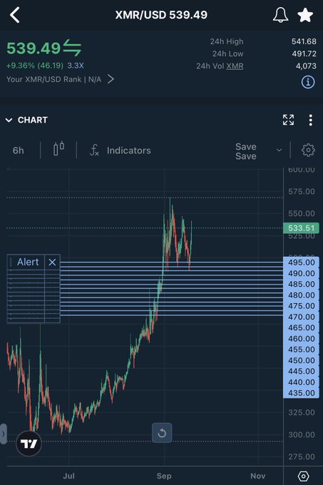 A mobile screenshot of a trading chart showing XMR/USD at $539.49, up 9.36% (+46.19), with a 24h high of 541.68 and 24h low of 491.72 on a candlestick chart.