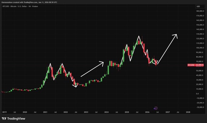 A monthly candlestick chart of BTCUSD on the U.S. Dollar pair from TradingView, posted by themoonshow, with white arrows drawn on the chart showing a projected upward trend from the current price of around $62,000.