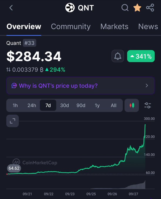 A CoinMarketCap screenshot shows Quant (QNT) at $284.34, up 341% over 7 days and 294% on the day, with a steeply rising chart. The post captures the frustration of missing out on QNT's dramatic price surge.