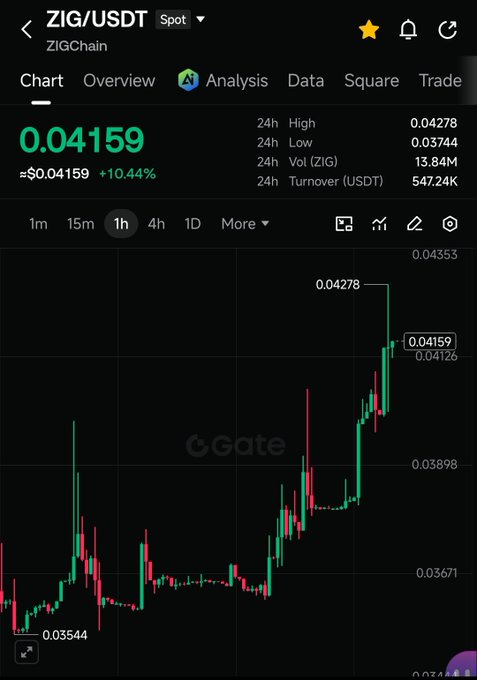 The image shows a Gate.io chart of ZIG/USDT trading at $0.04159, up 10.44% in 24 hours, with a high of $0.04278 and 24h volume of 13.84M ZIG (547.24K USDT turnover). The candlestick chart displays an upward trend on the 1-hour timeframe, visually supporting the post's claim that ZIG's "chart catching up slowly" as the token's growth in TVL from $10M to $60M+ begins reflecting in price action.