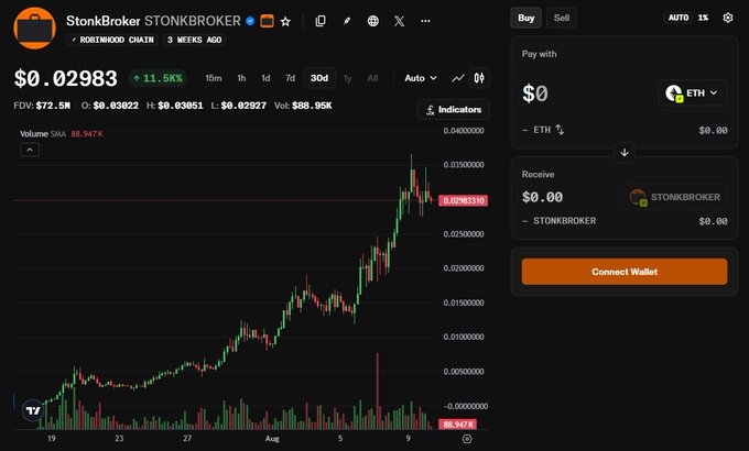 A cryptocurrency trading interface on Robinhood Chain displays StonkBroker (STONKBROKER) at $0.02983 with an 11.5% gain, showing a candlestick chart of the token's price action over the past 30 days with $88.95K daily volume. The trading panel on the right allows users to buy the token with ETH, illustrating the project's blockchain-based stock-brokerage concept that combines tokenized stocks with NFT wallets via ERC-6551.