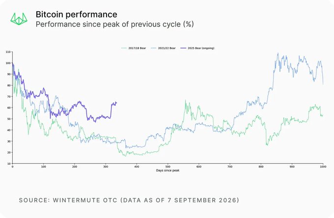 A chart titled "Bitcoin performance - Performance since peak of previous cycle (%)" compares three bear markets: 2017/18, 2021/22, and the ongoing 2025 bear, tracking percentage performance over approximately 1,000 days since peak. The data, sourced from Wintermute OTC as of September 7, 2026, supports the post's claim that each cycle has bottomed shallower, with the 2025 bear showing only a ~50% decline at 340 days past peak compared to deeper 75%+ drawdowns seen in the 2018 and 2022 cycles.