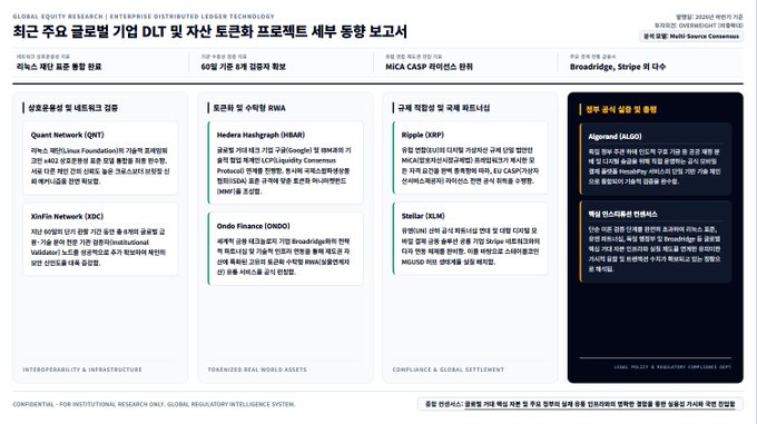 A presentation slide in Korean titled '최근 주요 글로벌 기업 DLT 및 자산 토큰화 프로젝트 세부 동향 보고서' lists several major companies and networks, including Quai Network, Hedera Hashgraph, Ripple, and Algorand, involved in distributed ledger technology.