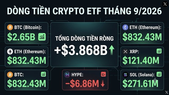 A Vietnamese infographic titled 'DÒNG TIỀN CRYPTO ETF THÁNG 9/2026' showing crypto ETF fund flows with BTC at $2.65B, ETH at $832.43M, XRP at $121.40M, SOL at $271.61M, HYPE at -$6.86M, and total net inflow of +$3.868B.