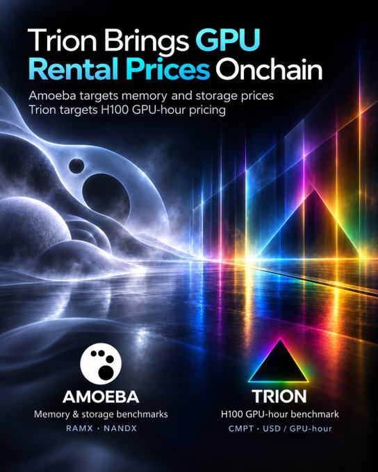 A vibrant promotional graphic titled "Trion Brings GPU Rental Prices Onchain" features two logos—Amoeba (with its memory & storage benchmarks RAMX + NANDX) and Trion (with its H100 GPU-hour benchmark CMPT · USD/GPU-hour)—set against a futuristic neon-lit backdrop with abstract spherical forms and a glowing triangular prism reflecting light, visually representing the onchain benchmarking of AI compute resources (RAMX, NANDX, CMPT) for the $AMBA and $TRION tokens mentioned in the post.