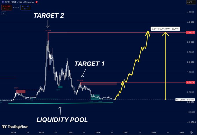 A TradingView weekly chart of FETUSDT on Binance shows a multi-year consolidation near the lows, labeled "LIQUIDITY POOL," with yellow projection arrows pointing to two upside targets—TARGET 1 near $0.98 and TARGET 2 near $3.44 (+2,429%). The caption highlights how FET's prolonged decline has built liquidity below while the untouched resistance levels above act as bullish magnets.