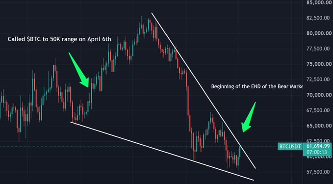 Bitcoin (BTCUSDT) candlestick chart showing a falling wedge pattern with annotations 'Called SBTC to 50K range on April 6th' and 'Beginning of the END of the Bear Market,' currently at 61,694.99.