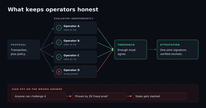 A diagram titled 'What keeps operators honest' that explains a consensus mechanism, showing a Proposal being evaluated independently by four operators (A, B, C, D) where a threshold of agreements creates an Attestation, and incorrect answers result in slashed stakes.