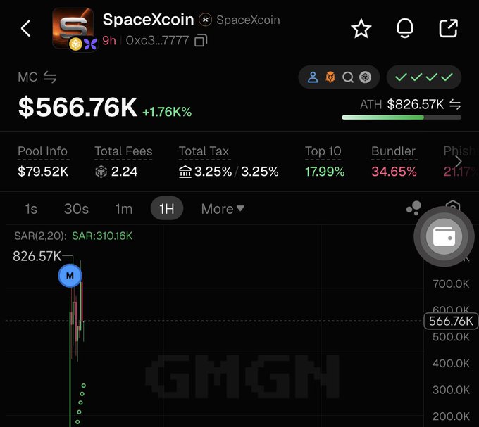 A GMGN analytics dashboard displays SpaceXcoin ($SpaceXcoin) with a market cap of $566.76K (+1.76%), an all-time high of $826.57K, and notable metrics including a 17.99% top 10 holder concentration and 34.65% bundler percentage. The chart illustrates the token's dramatic price surge and subsequent pullback, supporting the post's hype about SpaceXcoin's potential as a promising BNB chain opportunity.