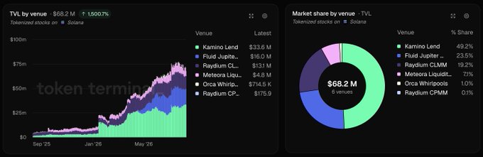 The image shows two charts displaying TVL data for tokenized stocks on Solana ($68.2M total, up 1,500.7%), with a stacked area chart tracking TVL growth from September 2025 to present and a donut chart breaking down market share by venue—where Kamino Lend holds 49.2%, Fluid Jupiter holds 23.5%, and Raydium CLMM holds 19.2%, collectively accounting for over 90% of tokenized stock deposits across these leading Solana lending and liquidity venues.