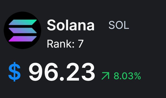 A cryptocurrency price display showing Solana (SOL) ranked #7 with a price of $96.23 and an 8.03% increase (green up arrow).