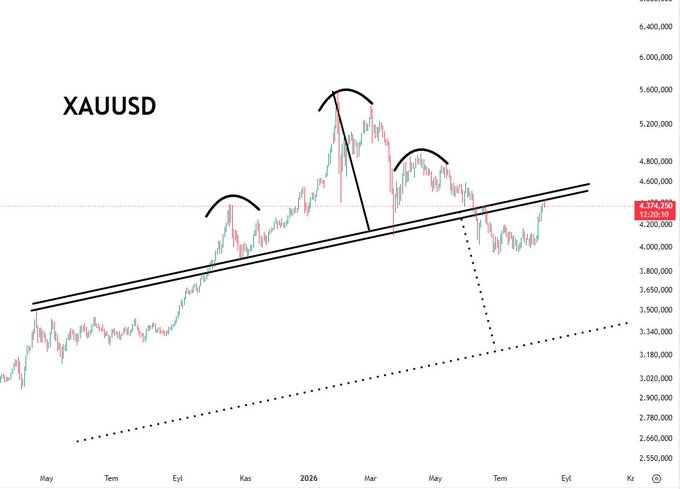 A XAUUSD (gold) candlestick chart showing price action from May 2025 through October 2026, with the current price at 4,374.200 marked by a red dotted horizontal line, featuring three black curved arcs over recent peaks and trendlines forming a rising channel pattern that aligns with the warning about gold prices nearing $5,500.