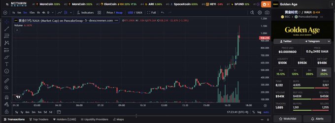 A cryptocurrency trading chart for 'XAU / XAU' on Bitfinex, showing a sharp price increase labeled 'Golden Age' alongside various market indicators including the Metawin chart.
