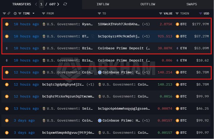 The image shows a cryptocurrency transaction tracker displaying recent transfers from the U.S. Government wallet, including $177.97M in BTC (2,875K), $57.27M in BTC (925.513), $53.09M in ETH (30.007K), and $8.78M in BTC (140.214) sent to Coinbase Prime within the past 12 hours, visually corroborating the claim that the U.S. government moved approximately $295 million in Bitcoin and Ethereum to Coinbase Prime.