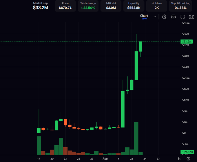 A cryptocurrency price chart showing a market cap of $33.2M, a current price of $679.71, and a 24H change of +33.50%, with the candles trending sharply upward.