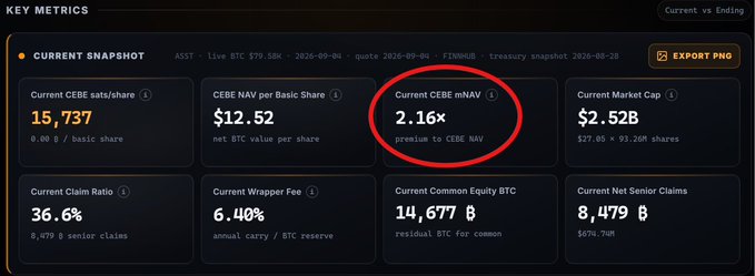 A dashboard showing cryptocurrency metrics displays 'Current CEBE mNAV' circled in red at 2.16x, alongside other stats like CEBE sats/share (15,737), NAV per share ($12.52), and market cap ($2.52B) for ASSY ticker.