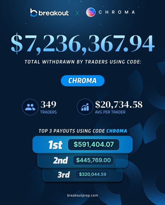 A promotional graphic showing $7,236,367.94 in total withdrawals by traders using promo code "CHROMA" through a partnership between Breakout and Chroma, with 349 traders averaging $20,734.58 in earnings and top payouts of $591,404.07 (1st), $445,769.00 (2nd), and $320,044.59 (3rd). The image visually reinforces the post's celebration of the partnership's success and substantial payouts to Chroma traders.
