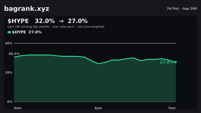 A line chart from bagrank.xyz showing $HYPE dropping from 32.0% to 27.0% over a 24-hour period among top wallets.