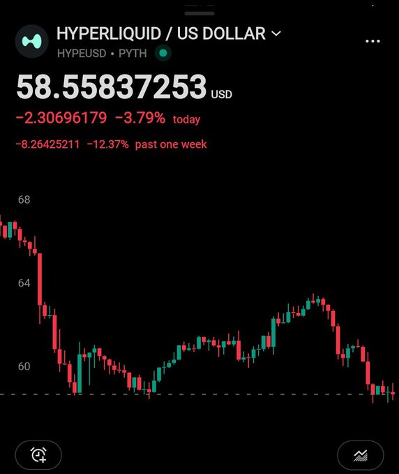 This image shows the Hyperliquid (HYPEUSD) price chart, currently trading at 58.55837253 USD and down 12.37% over the past week. The accompanying post discusses the HYPE token's price performance.