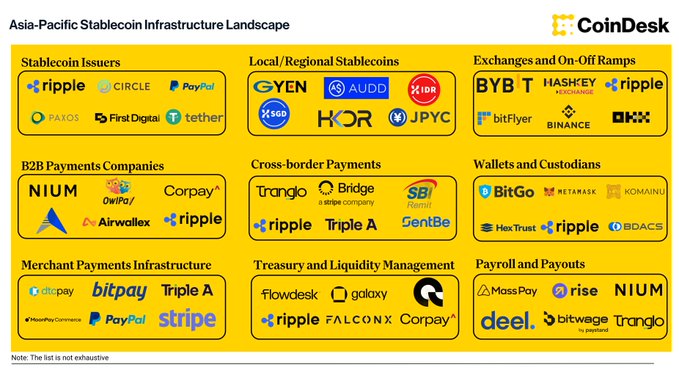 A CoinDesk infographic titled 'Asia-Pacific Stablecoin Infrastructure Landscape' listing companies in categories like Stablecoin Issuers, B2B Payments, and Wallets and Custodians.