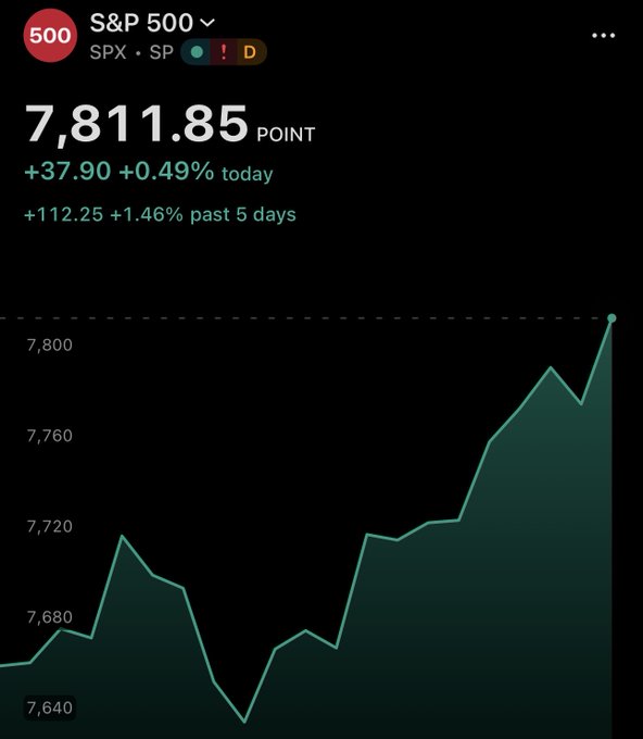 A mobile screen showing the S&P 500 (SPX) index at 7,811.85 points, up +37.90 (+0.49%) for the day and +112.25 (+1.46%) over the past 5 days, displayed above a line chart.