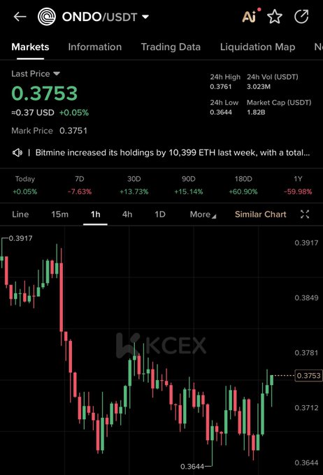 A cryptocurrency trading chart for ONDO/USDT on WKCEX showing a current price of 0.3753 with 1-hour candlestick data.