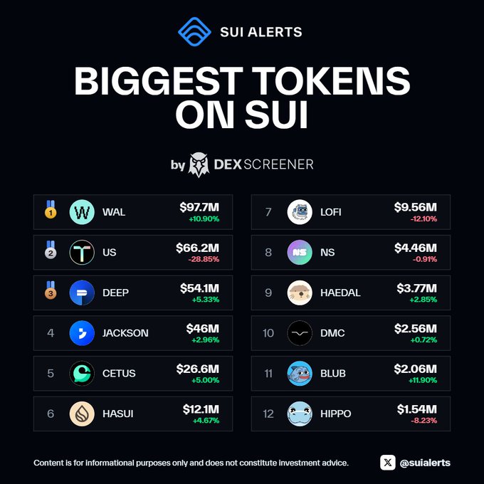 A leaderboard graphic by SUI Alerts powered by DexScreener ranking the top 12 biggest tokens on the Sui blockchain by market cap, with WAL ($97.7M), US ($66.2M), and DEEP ($54.1M) leading the list, followed by JACKSON, CETUS, HASUI, LOFI, NS, HAEDAL, DMC, BLUB, and HIPPO — directly visualizing the post's callout of WAL, US, and DEEP as the top three Sui tokens.