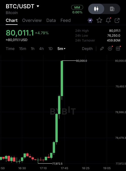 A BTC/USDT Bitcoin price chart on Bybit showing BTC at $80,011.1 with a 4.79% increase, displaying a dramatic green candlestick spike from around $77,972 to $80,000.