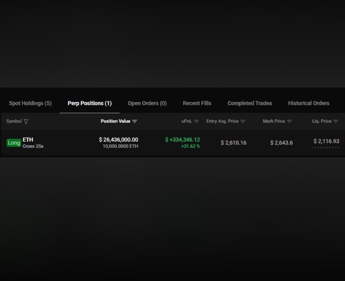 Trading platform interface showing an ETH perpetual long position with 25x leverage, valued at $26,436,000.00 with an unrealized profit of +$334,346.12 (+31.62%), with entry avg price $2,610.16 and mark price $2,643.6.