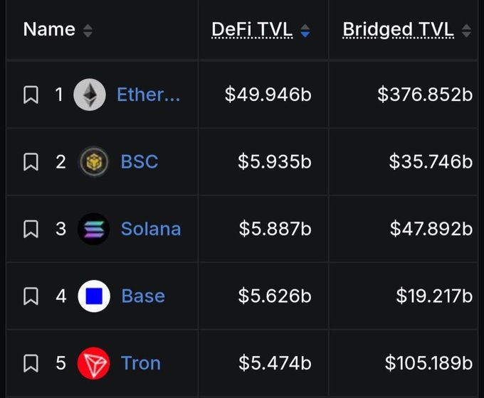 A DeFi TVL ranking table shows Ethereum leading at #1 with $49.946b in DeFi TVL and $376.852b in Bridged TVL, followed by BSC at #2 with $5.935b DeFi TVL and $35.746b Bridged TVL, Solana #3 ($5.887b/$47.892b), Base #4 ($5.626b/$19.217b), and Tron #5 ($5.474b/$105.189b), confirming the post's claim that $BNB's BSC chain is positioned as the second-largest DeFi network by total value locked, trailing only Ethereum despite often being overlooked.