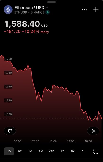 The image features a cell phone displaying information related to an Etherum/USD investment that has been losing money rapidly over several days. The graph shows a downward trend, indicating that the investment's value has significantly decreased from its initial amount of $1,548,840 to today's value of $1.2 million with a loss of nearly $9.8 million in unrealized gain or loss. The post discusses how this investment is going deeper into loss and provides details on an app called Bitcoin Miner that might be helpful for analyzing market trends.