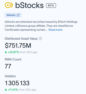 A screenshot of a financial dashboard for 'bStocks BETA' showing a Distributed Asset Value of $751.75M with a +22.67% increase, 77 RWA Count, and 1,305,133 Holders.