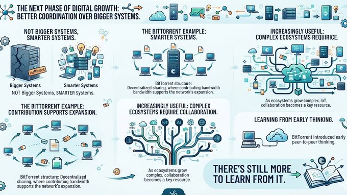 In this image, there are various images related to digital growth and systems. The main image is a colorful infographic that provides information about the next phase of digital growth and how better coordination can support this expansion. It includes icons representing big systems, smaller systems, and ecosystems as well as other graphics such as computers, laptops, servers, networks, and books.

The main text in the infographic mentions "There's still more to learn from it." This could be an indication of a process that is ongoing or has just concluded, giving insight into what to learn next. The overall layout and design of this image create an engaging visual representation for understanding the concepts discussed.